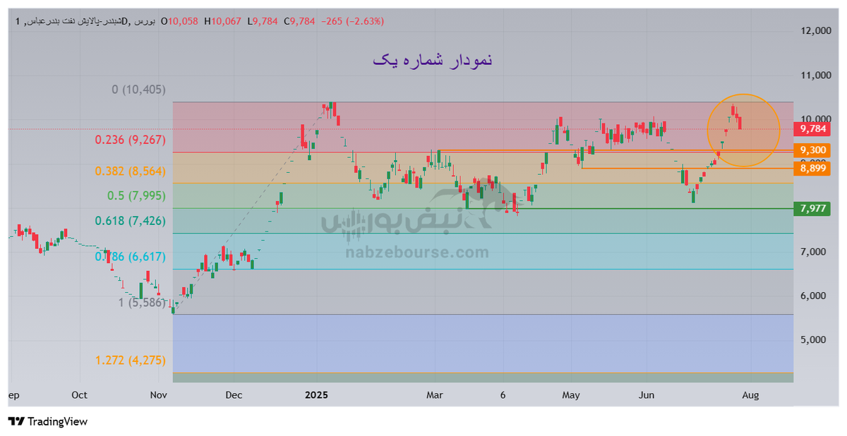 تحلیل تکنیکال شبندر؛ فقط ۶٪ تا سقف تاریخی ۱۰۴۰۵ ریال