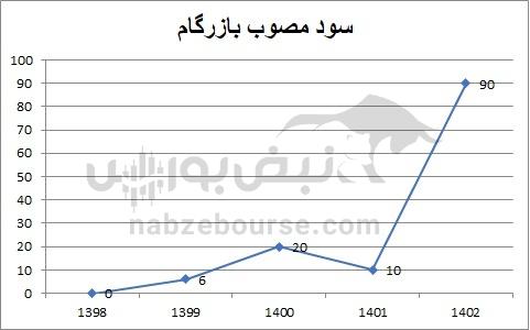 هفته آینده با کدام نماد‌ها به مجمع برویم؟ | کدام نماد سود بهتری تقسیم خواهد کرد؟