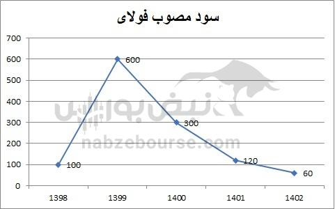 هفته آینده با کدام نماد‌ها به مجمع برویم؟ | کدام نماد سود بهتری تقسیم خواهد کرد؟