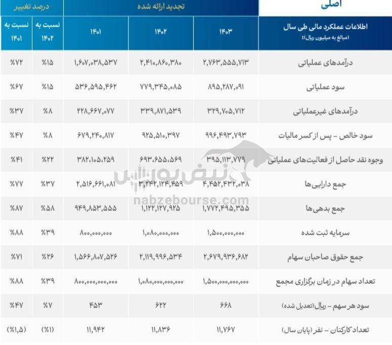 مجمع فولاد ۱۴۰۴ | میزان سود فولاد و زمان واریز سود | خبر خوش برای بازنشستگان | آیا فولاد برنامه افزایش سرمایه دارد؟