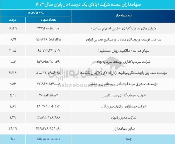 مجمع فولاد ۱۴۰۴ | میزان سود فولاد و زمان واریز سود | خبر خوش برای بازنشستگان | آیا فولاد برنامه افزایش سرمایه دارد؟