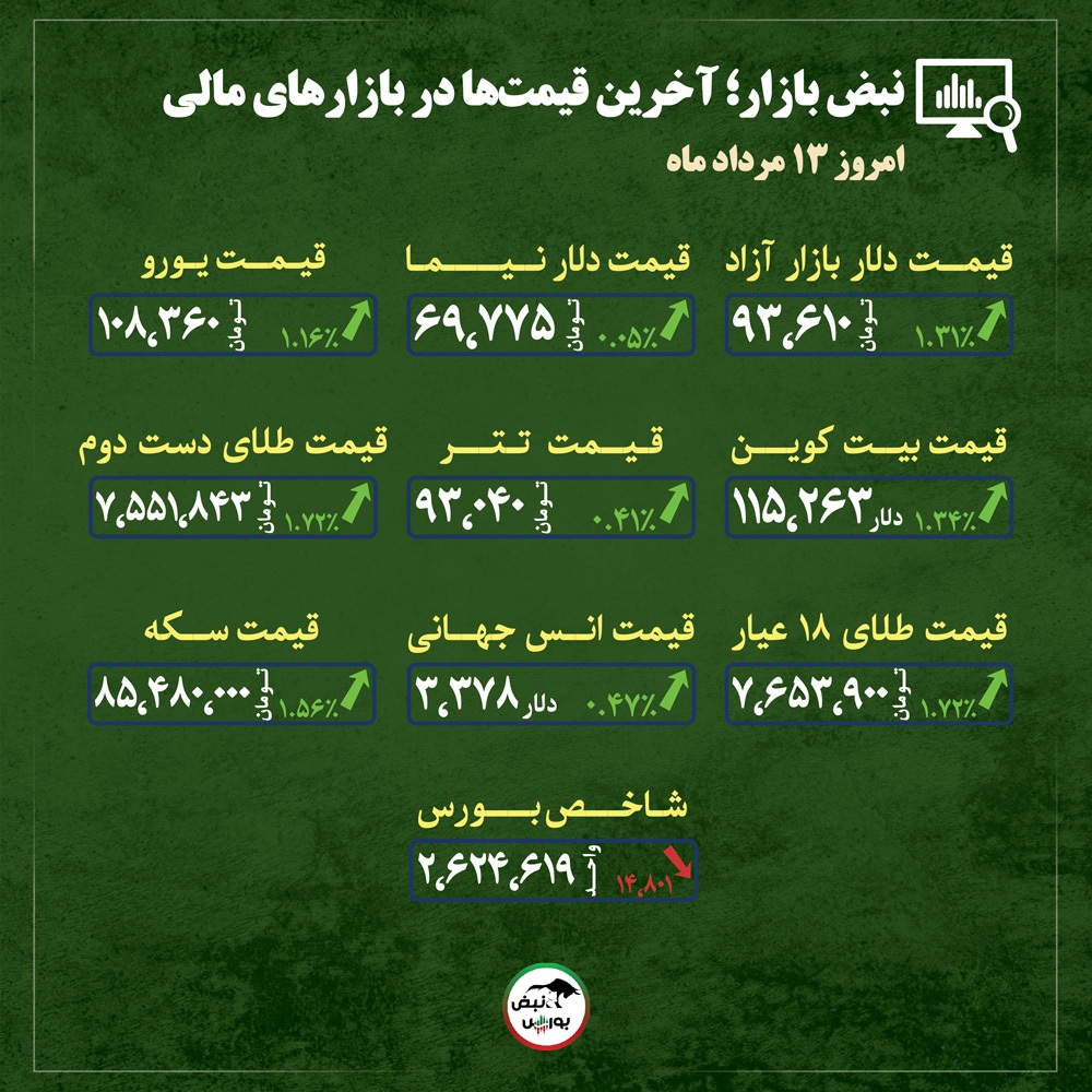 قیمت طلا، سکه و دلار امروز دوشنبه ۱۳ مردادماه ۱۴۰۴| جهش تاریخی انس در راه است + قیمت انواع بازار‌ها