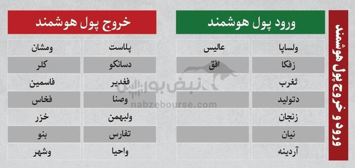 بهترین سهام بورسی دوشنبه ۱۳ مرداد ۱۴۰۴ | کدام نماد‌ها ورود پول داشتند؟