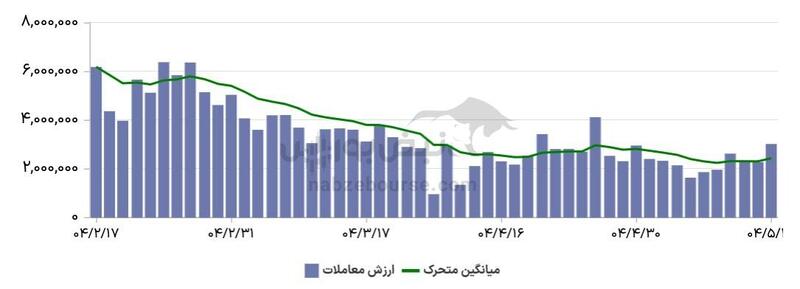 گزارش بازار آپشن دوشنبه ۱۳ مرداد ۱۴۰۴ | آیا صعود ۳۳ درصدی ارزش معاملات می‌تواند نشانه‌ای از بازگشت اعتماد باشد؟