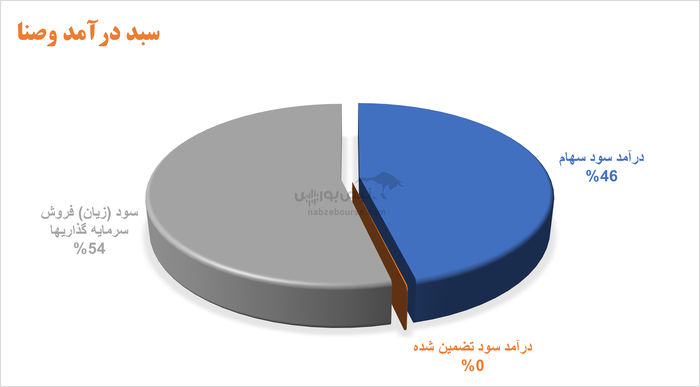 از اوج تا افول؛ روایتی از سقوط تدریجی وصنا