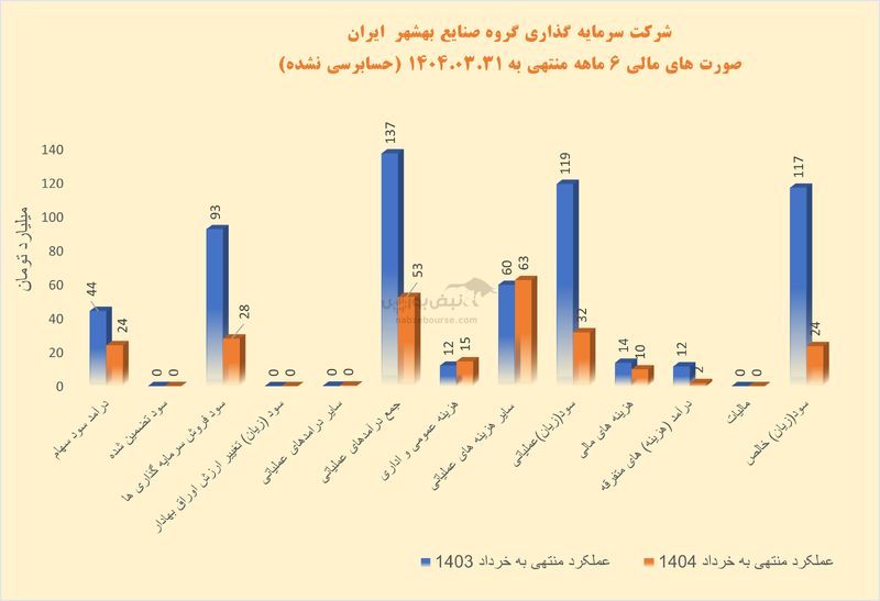 از اوج تا افول؛ روایتی از سقوط تدریجی وصنا