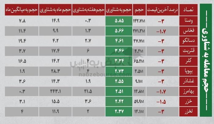 بهترین سهام بورسی دوشنبه ۱۳ مرداد ۱۴۰۴ | کدام نماد‌ها ورود پول داشتند؟