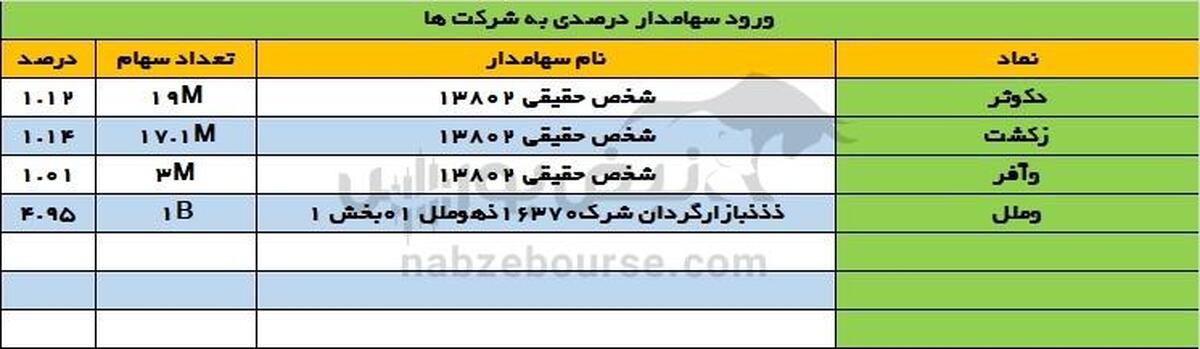 بازگشت بازارگردان به وملل؛ تغییر رویکرد در سهام بانکی؟