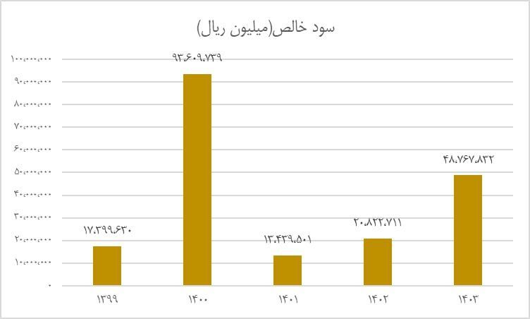 سودآوری هلدینگ پترول از محل شرکت پتروشیمی جم حفظ شد