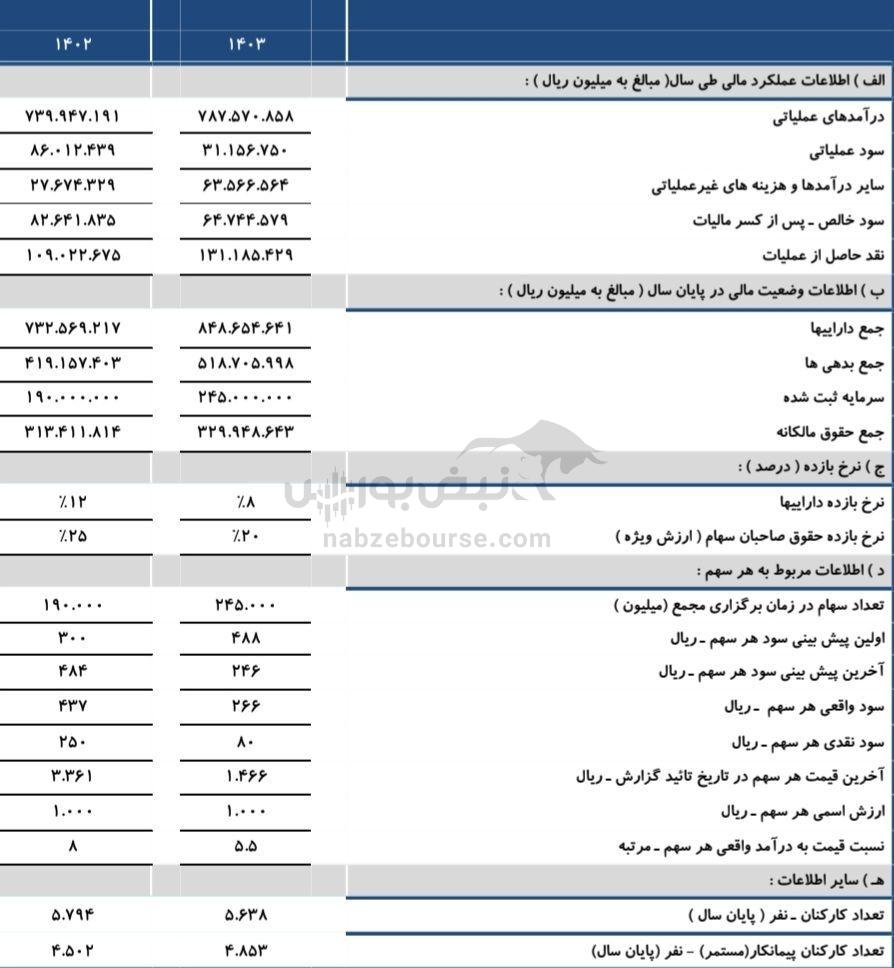 مجمع فخوز ۱۴۰۴ | اقدام مهم فخوز درخصوص ناترازی برق