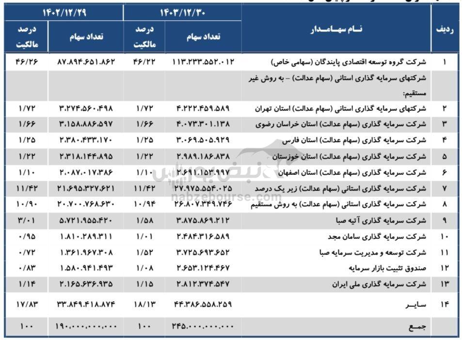 مجمع فخوز ۱۴۰۴ | اقدام مهم فخوز درخصوص ناترازی برق