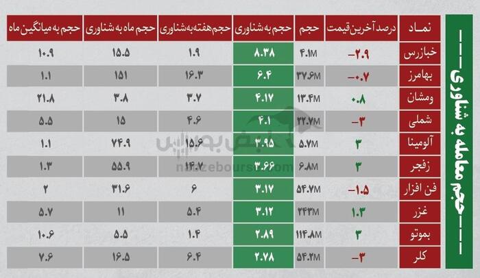 ترین‌های بورس ۱۴ مرداد؛ ورود پول از این نماد‌ها | کدام نماد‌ها سرخطی‌های روز بعد هستند؟