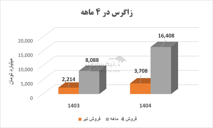 رشد روی کاغذ، واقعیت در سایه؛ سود پتروشیمی زاگرس چقدر واقعی است؟