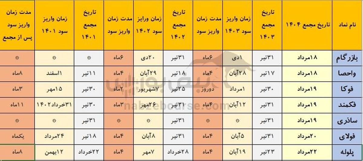 خوش حساب ترین نمادهایی که هفته آینده مجمع دارند | زمان‌بندی مجامع و واریز سود نقدی سهام بورسی طی سه سال گذشته