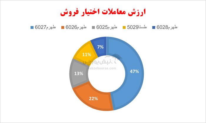 گزارش بازار آپشن سه شنبه ۱۴ مرداد ۱۴۰۴ | سرخ پوشی دوباره اختیار خرید‌ها