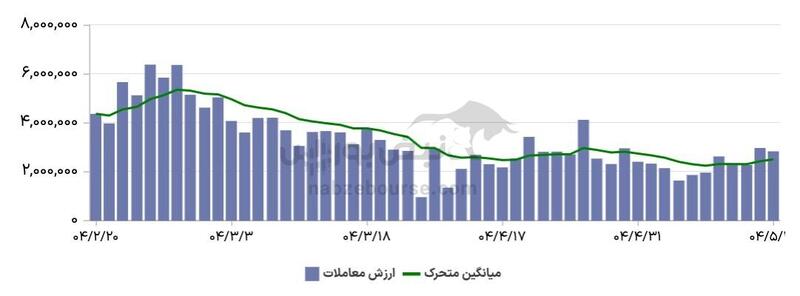 گزارش بازار آپشن سه شنبه ۱۴ مرداد ۱۴۰۴ | سرخ پوشی دوباره اختیار خرید‌ها