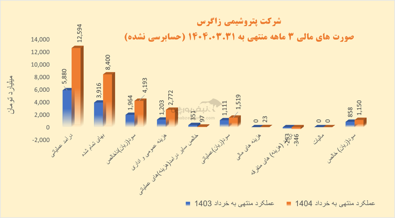 رشد روی کاغذ، واقعیت در سایه؛ سود پتروشیمی زاگرس چقدر واقعی است؟