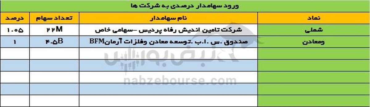 ورود صندوق توسعه معادن به