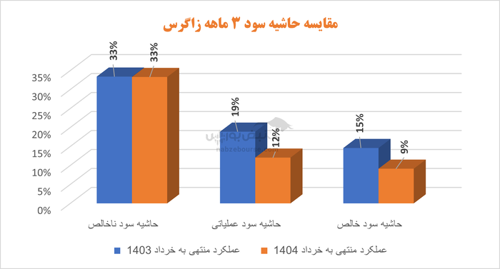 رشد روی کاغذ، واقعیت در سایه؛ سود پتروشیمی زاگرس چقدر واقعی است؟
