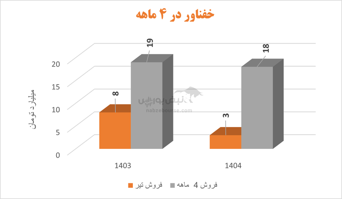 افزایش زیان ۶۰۰ درصدی خفناور؛ سقوط آزاد یا فاجعه مدیریتی؟