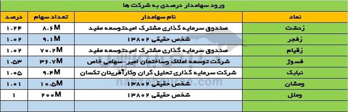 «حرکت سرمایه به سمت کشاورزی و مسکن؛ کوچ حقوقی‌ها از البرز و وملل»