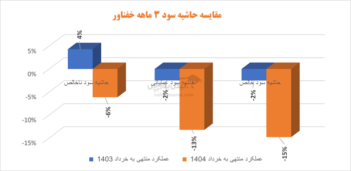 افزایش زیان ۶۰۰ درصدی خفناور؛ سقوط آزاد یا فاجعه مدیریتی؟