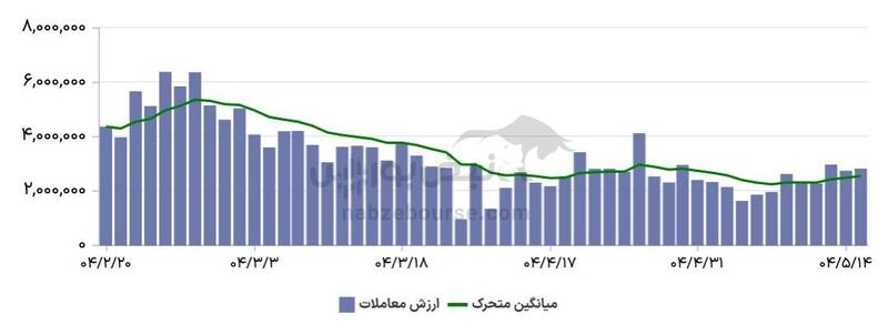 گزارش بازار آپشن چهارشنبه ۱۵ مرداد ۱۴۰۴ | پنج نماد برتر اختیار خرید با مجموع ۱۵۶ میلیارد تومان