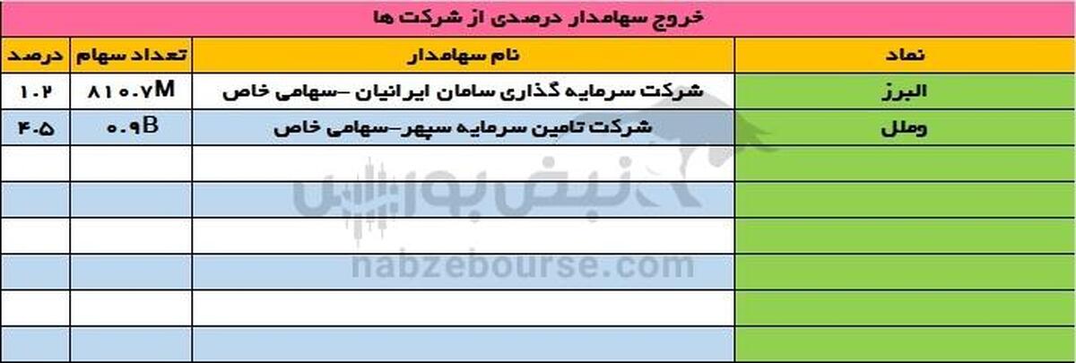 «حرکت سرمایه به سمت کشاورزی و مسکن؛ کوچ حقوقی‌ها از البرز و وملل»