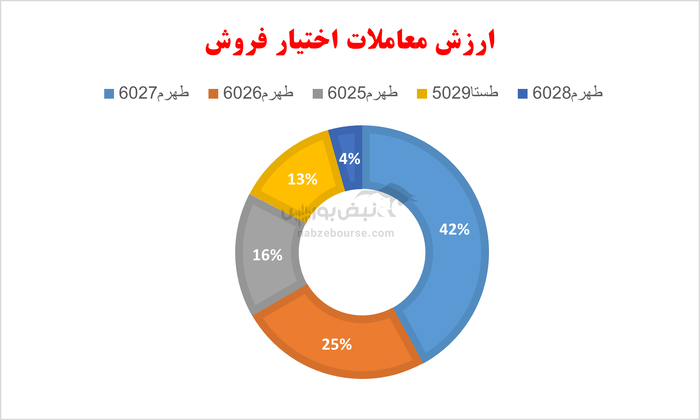 گزارش بازار آپشن چهارشنبه ۱۵ مرداد ۱۴۰۴ | پنج نماد برتر اختیار خرید با مجموع ۱۵۶ میلیارد تومان