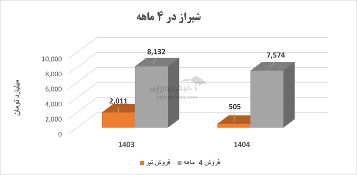 سود خالص آب رفت، صادرات فروریخت | پتروشیمی شیراز زیر بار بدهی، تحریم و مدیریت ناکارآمد