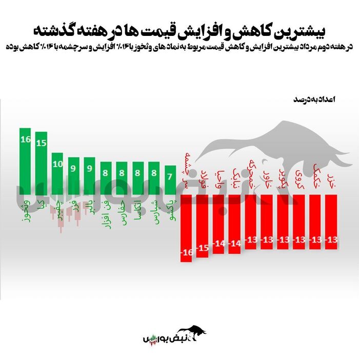 سودده ترین و زیان ده ترین سهام هفته دوم مرداد | سود ۱۶ درصدی یک نماد در دل بازار قرمز