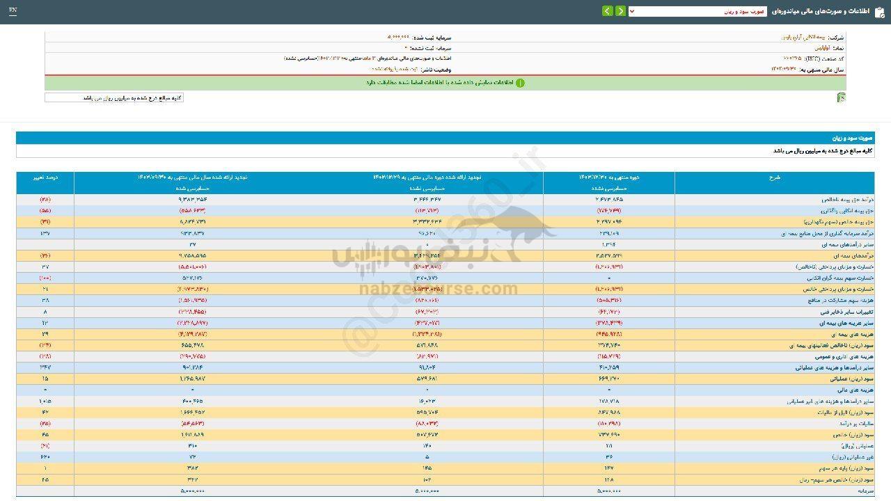 عملکرد ۳ ماهه آوا پارس زیر ذره بین عملکرد ۳ ماهه آوا پارس زیر ذره بین