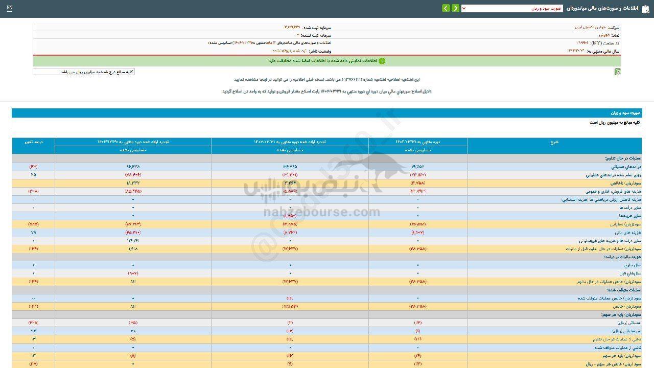 افزایش زیان فجوش در سه ماه نخست سال