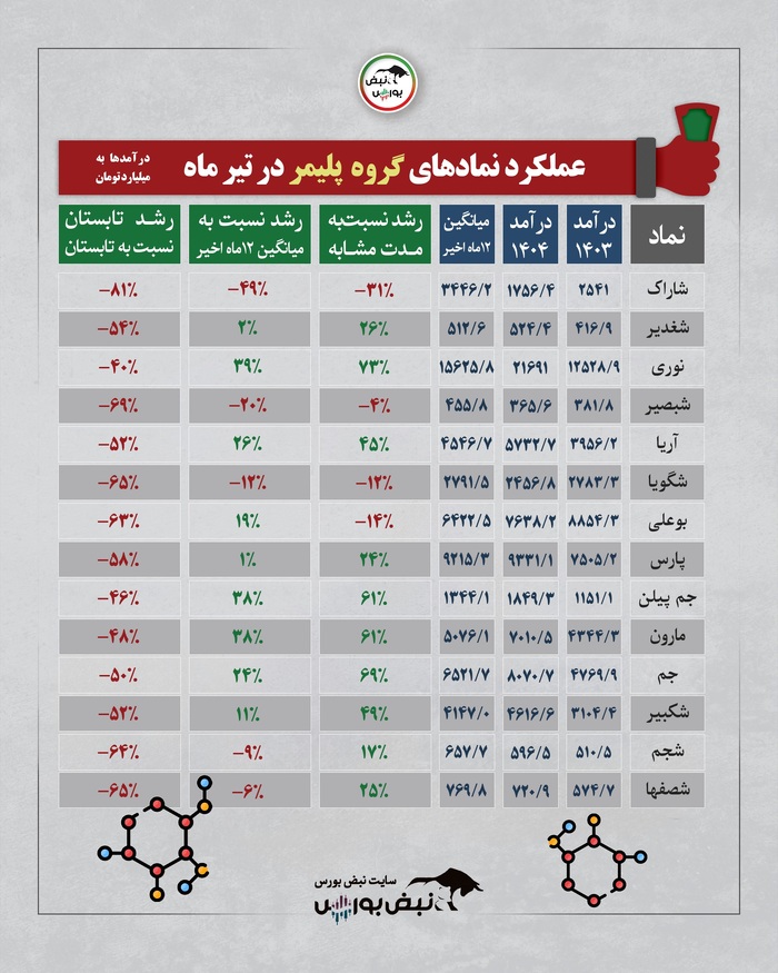 برندگان و بازندگان تیرماه ۱۴۰۴ | نگاهی به عملکرد گروه‌های بورسی در چهارمین ماه سال