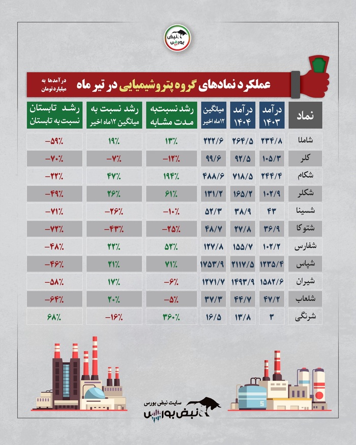 برندگان و بازندگان تیرماه ۱۴۰۴ | نگاهی به عملکرد گروه‌های بورسی در چهارمین ماه سال