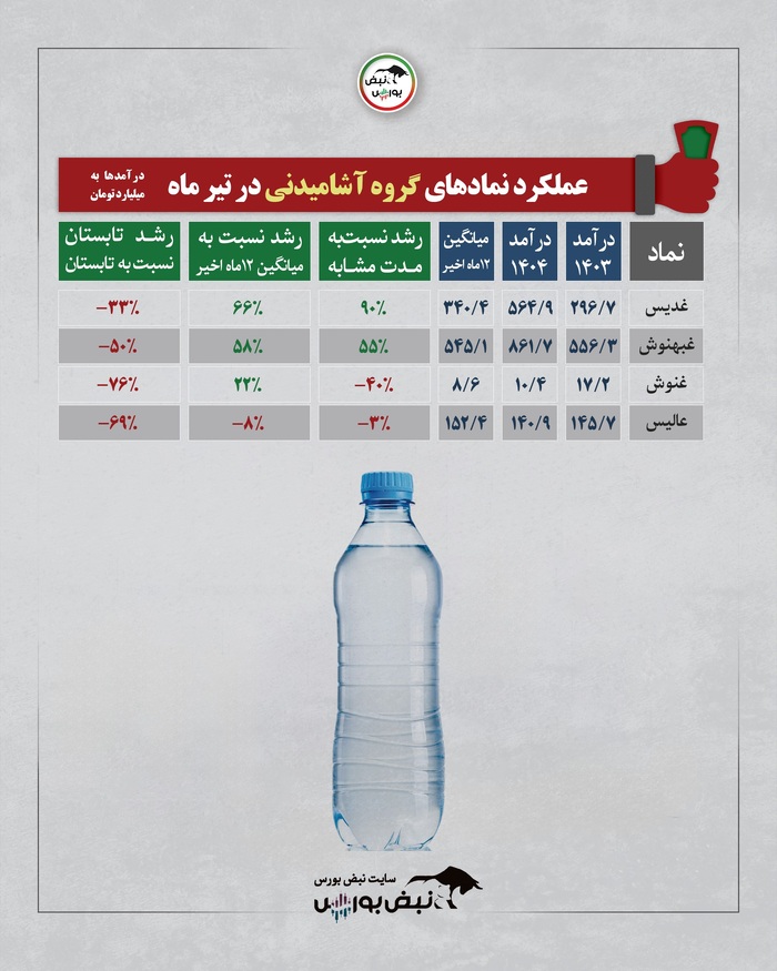 برندگان و بازندگان تیرماه ۱۴۰۴ | نگاهی به عملکرد گروه‌های بورسی در چهارمین ماه سال