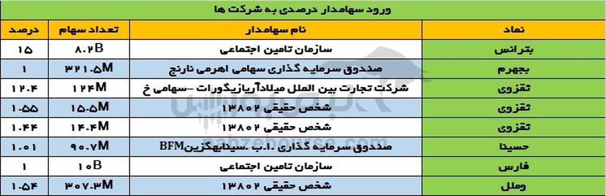 ورود سنگین تأمین اجتماعی به بترانس و فارس؛ تغییرات بزرگ در ثقزوی و وملل