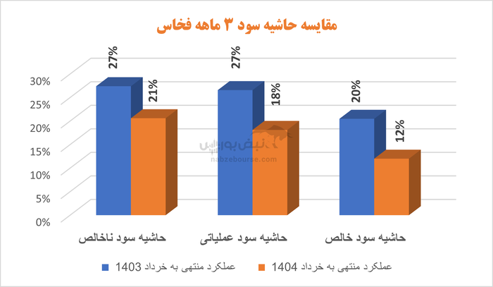 بحران در فخاس | افت تولید، افزایش هزینه‌ها و سودی که دوام ندارد