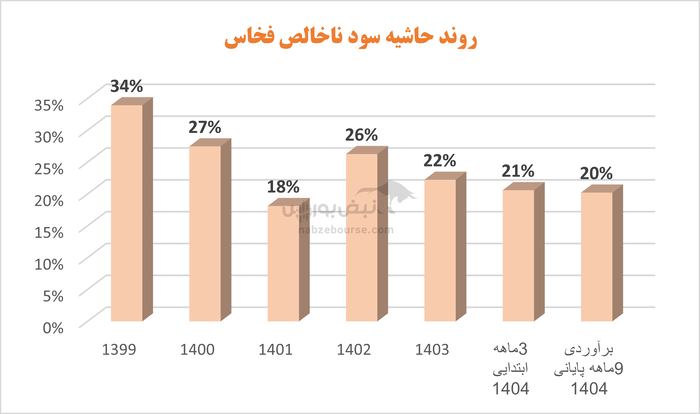 بحران در فخاس | افت تولید، افزایش هزینه‌ها و سودی که دوام ندارد