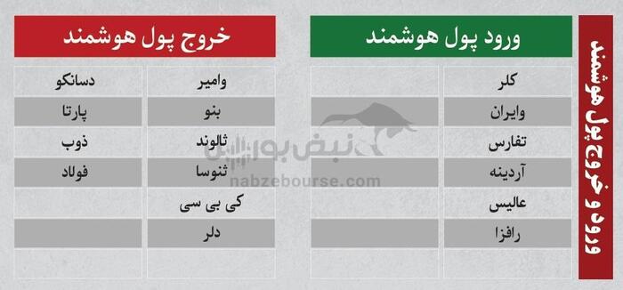ترین‌های بورس ۱۸ مرداد؛ ورود پول از این نماد‌ها | کدام نماد‌ها سرخطی‌های روز بعد هستند؟