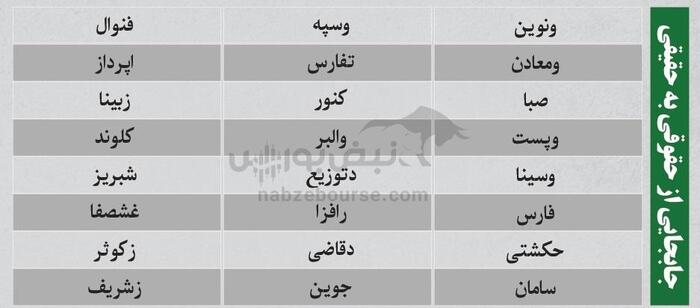 ترین‌های بورس ۱۸ مرداد؛ ورود پول از این نماد‌ها | کدام نماد‌ها سرخطی‌های روز بعد هستند؟