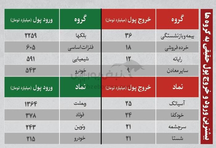 ترین‌های بورس ۱۸ مرداد؛ ورود پول از این نماد‌ها | کدام نماد‌ها سرخطی‌های روز بعد هستند؟
