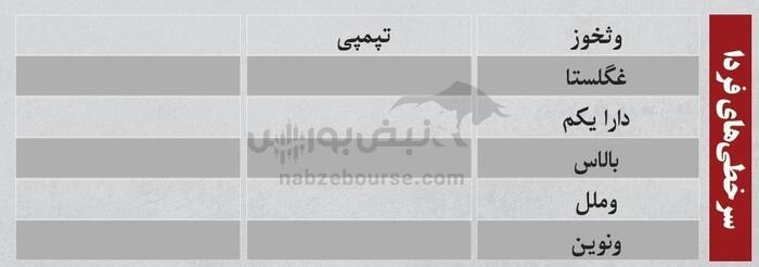 ترین‌های بورس ۱۸ مرداد؛ ورود پول از این نماد‌ها | کدام نماد‌ها سرخطی‌های روز بعد هستند؟