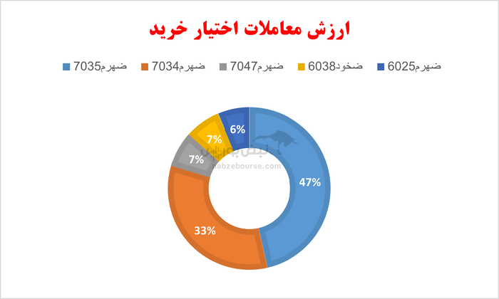 گزارش بازار آپشن شنبه ۱۷ مرداد ۱۴۰۴| بانک ملت در کانون توجه آپشن بازان