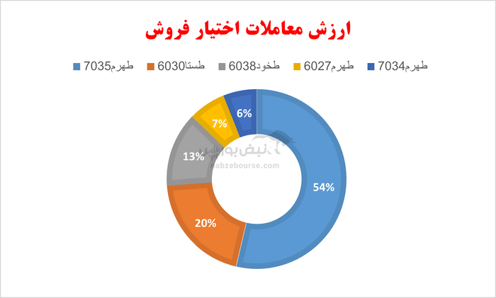 گزارش بازار آپشن شنبه ۱۷ مرداد ۱۴۰۴| بانک ملت در کانون توجه آپشن بازان