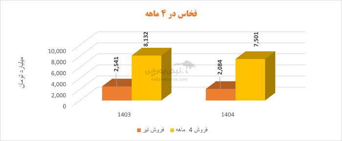 بحران در فخاس | افت تولید، افزایش هزینه‌ها و سودی که دوام ندارد