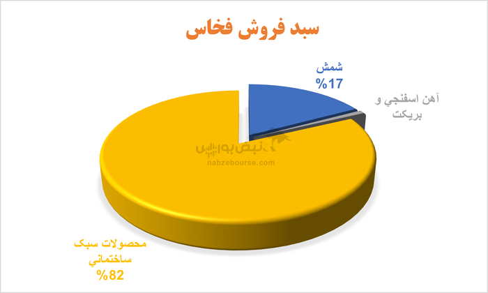 بحران در فخاس | افت تولید، افزایش هزینه‌ها و سودی که دوام ندارد