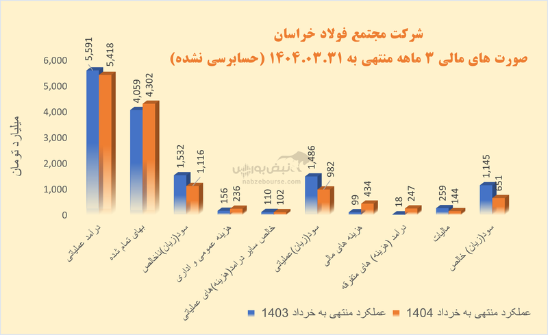 بحران در فخاس | افت تولید، افزایش هزینه‌ها و سودی که دوام ندارد