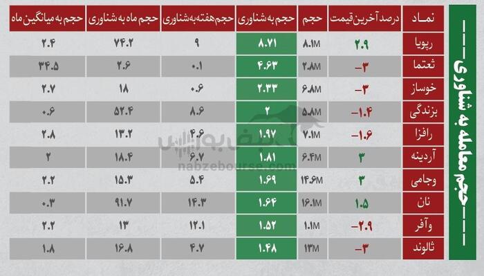 ترین‌های بورس ۱۸ مرداد؛ ورود پول از این نماد‌ها | کدام نماد‌ها سرخطی‌های روز بعد هستند؟