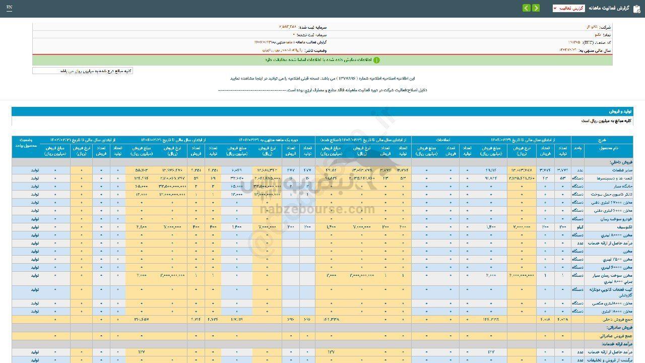 تکنو در عملکرد ۱ ماهه چقدر فروخت؟